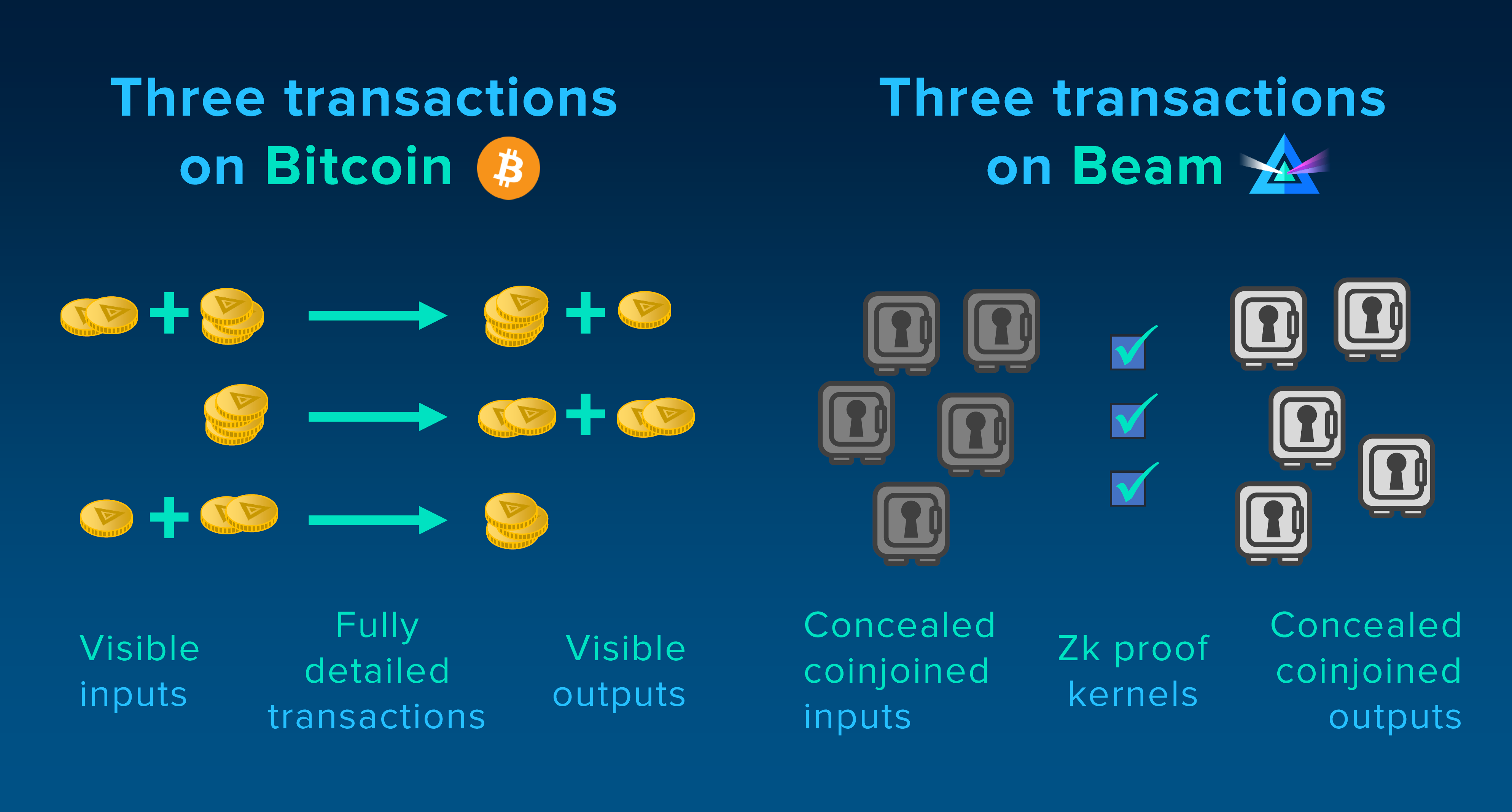 Illustration of Beam's coinjoined confidential transactions