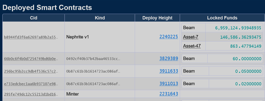 Example of the visible locked amounts within certain smart contracts