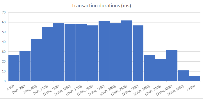 Transaction duration histogram
